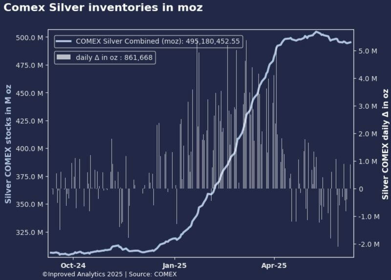 Silber COMEX Bestaende 12.06.2025