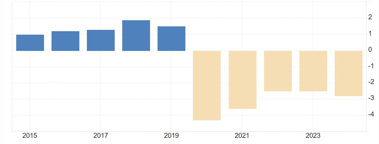 Deutsches Defizit seit 2015
