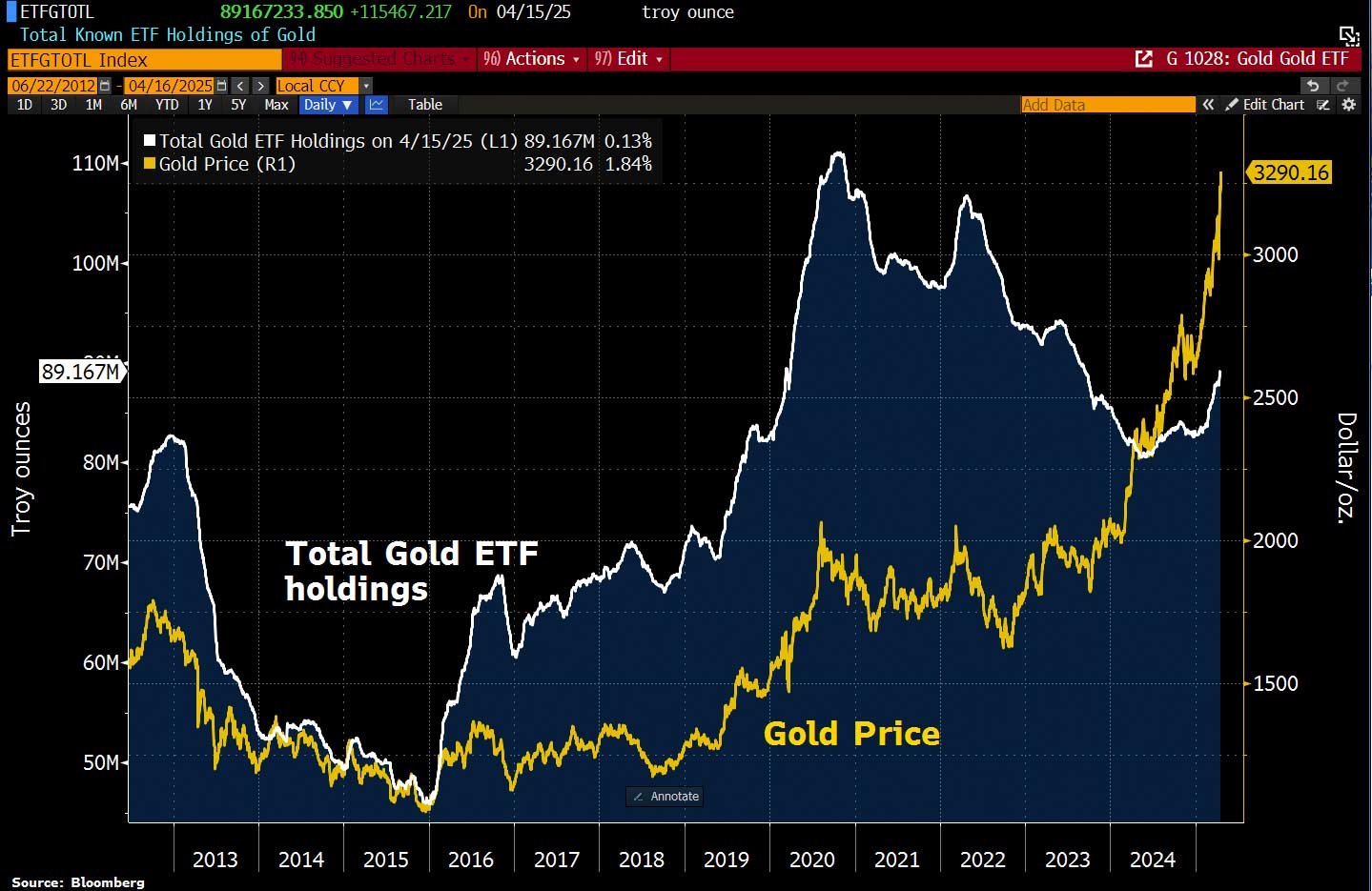 ETF-Gold-Bestände, vom 16. April 2025. Quelle: Holger Zschäpitz