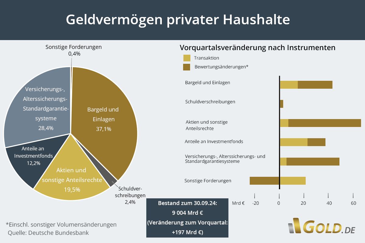 Geldvermögen privater Haushalte