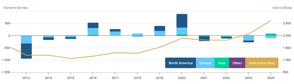 GOLD-ETFs 2013 bis 2024