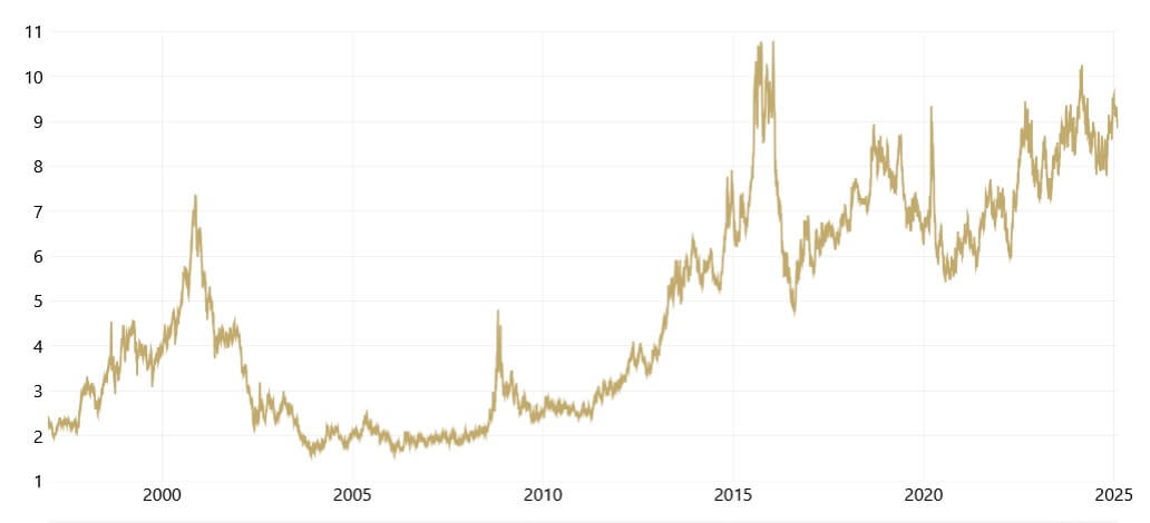 Gold/HUI-Ratio