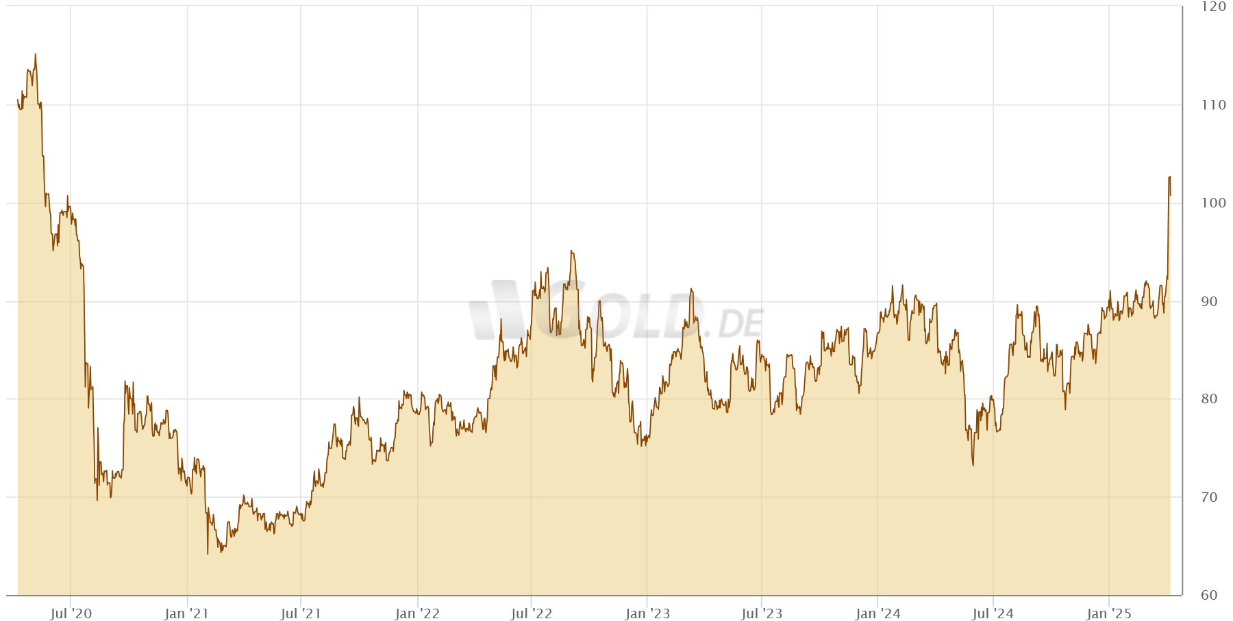 Gold/Silber-Ratio im April 2025