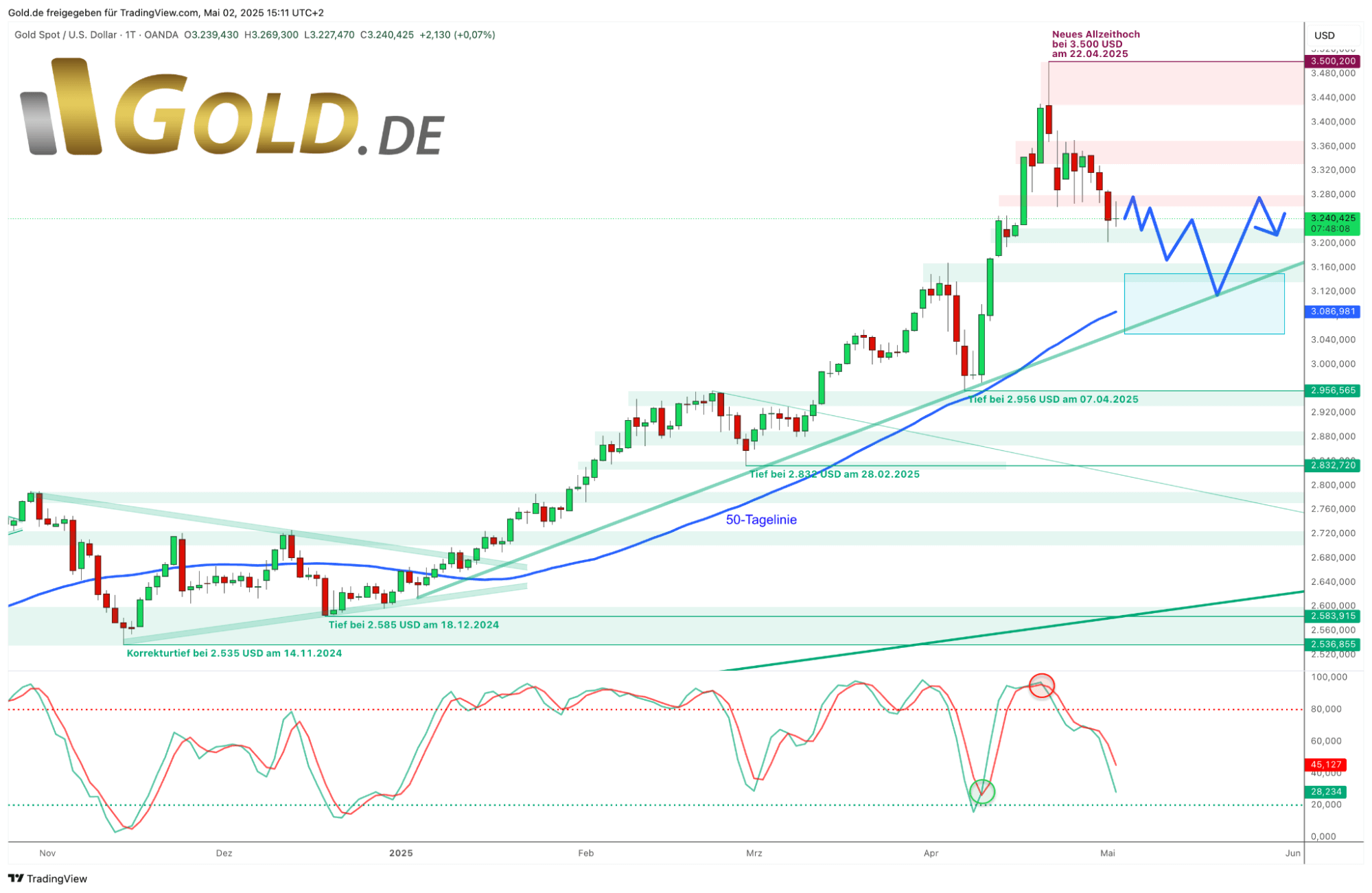 Gold in US-Dollar, Tageschart vom 2. Mai 2025