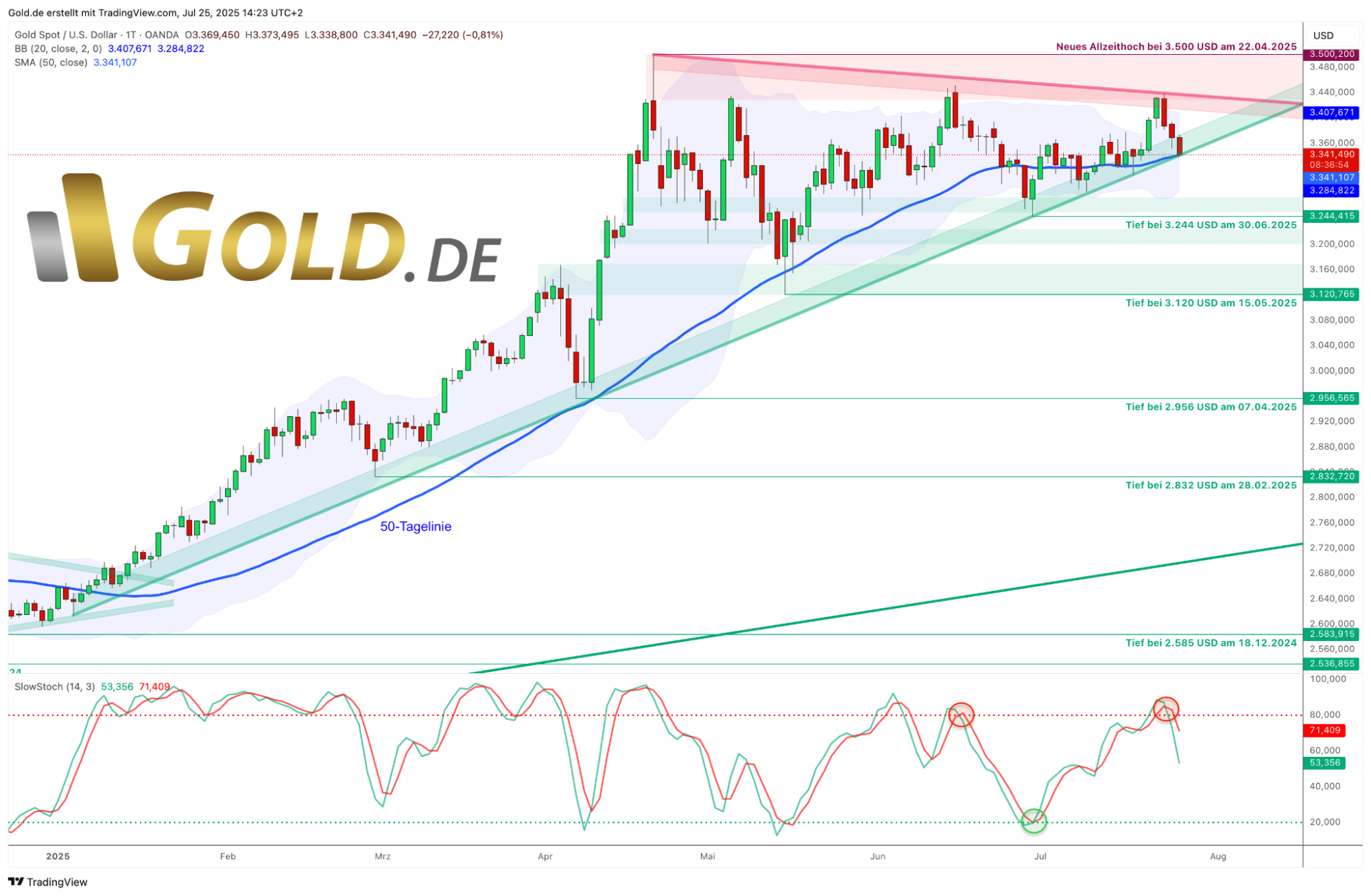 Gold in US-Dollar Tageschart 25.07.25