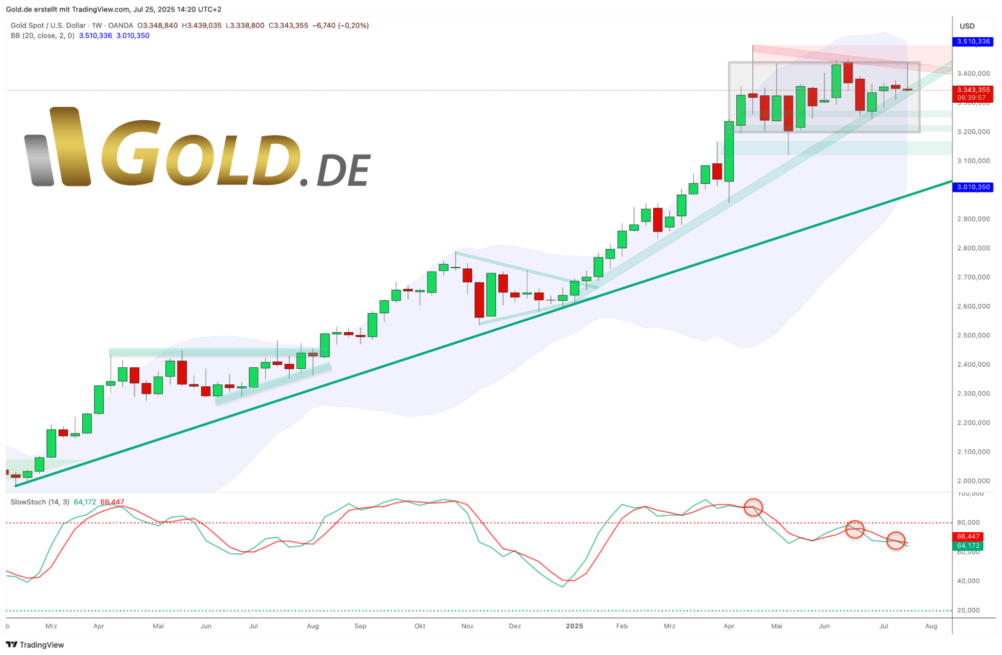 Gold in US-Dollar Wochenchart 25.07.25