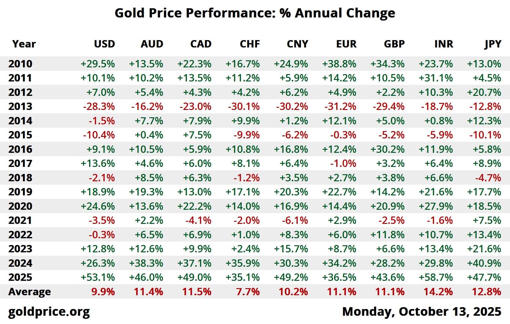 Goldpreis weltweit stark