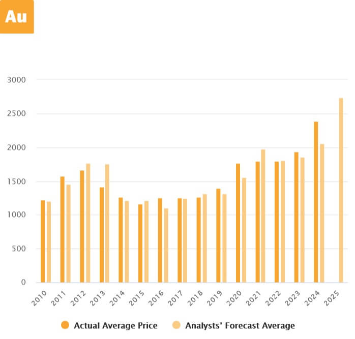 LBMA Umfrage Gold 2010 bis 2025