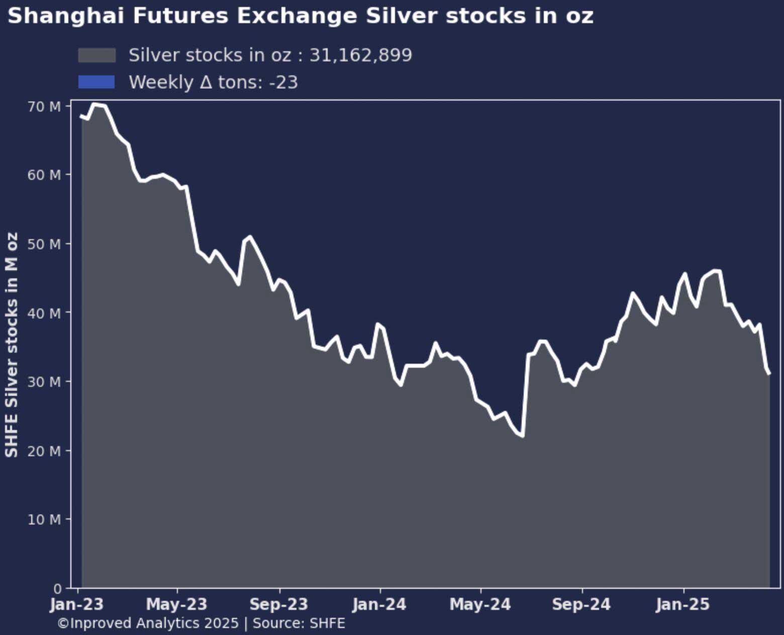 Shanghai Silber-Bestände, vom 14. April 2025. Quelle: Inproved Analytics