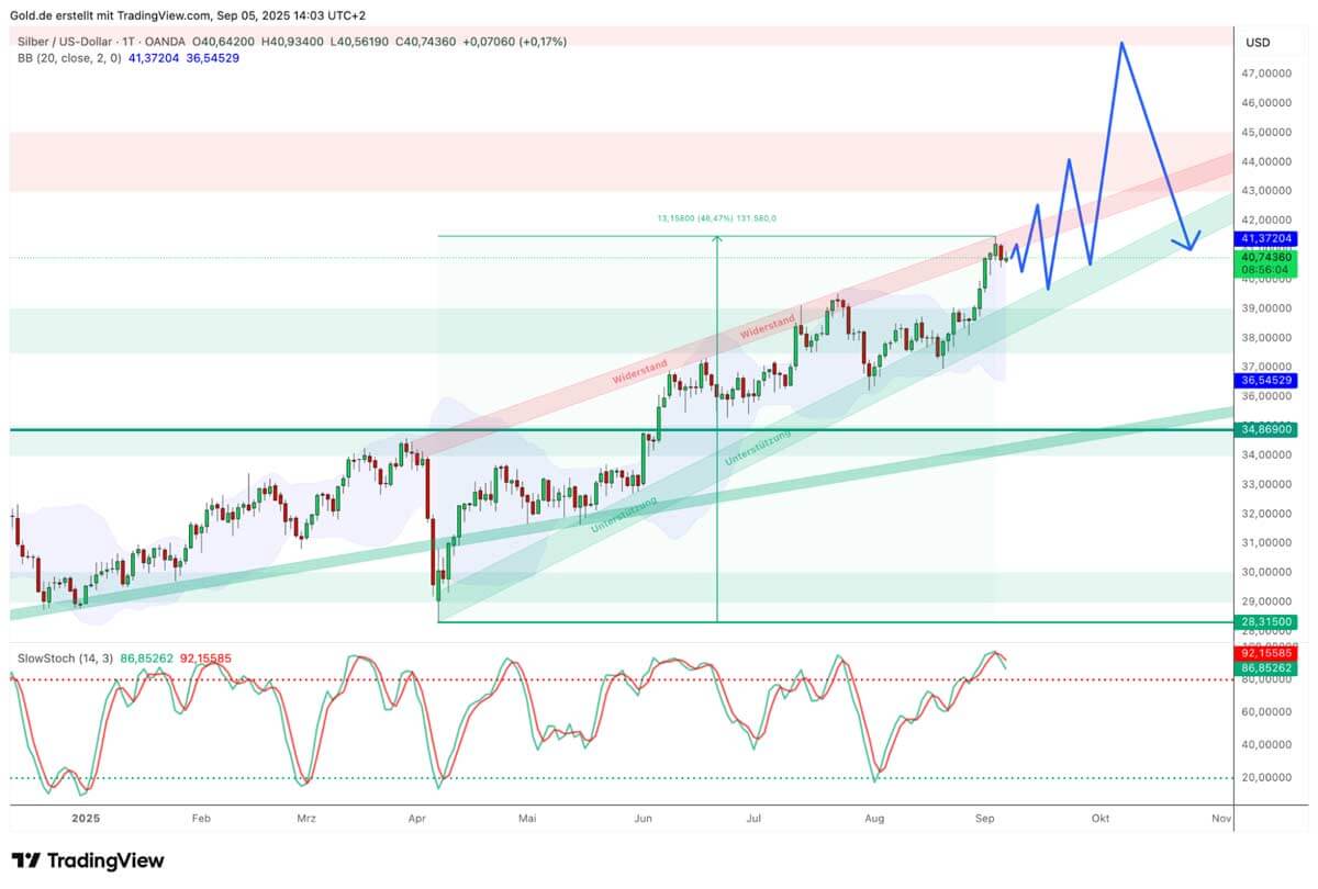 Silver in US Dollars, Daily Chart as of September 5, 2025