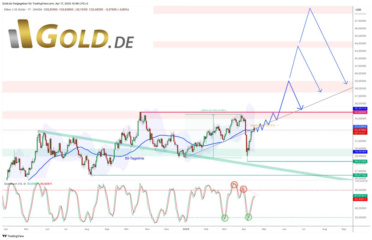 Silber in US-Dollar, Tageschart vom 17. April 2025. Quelle: Tradingview
