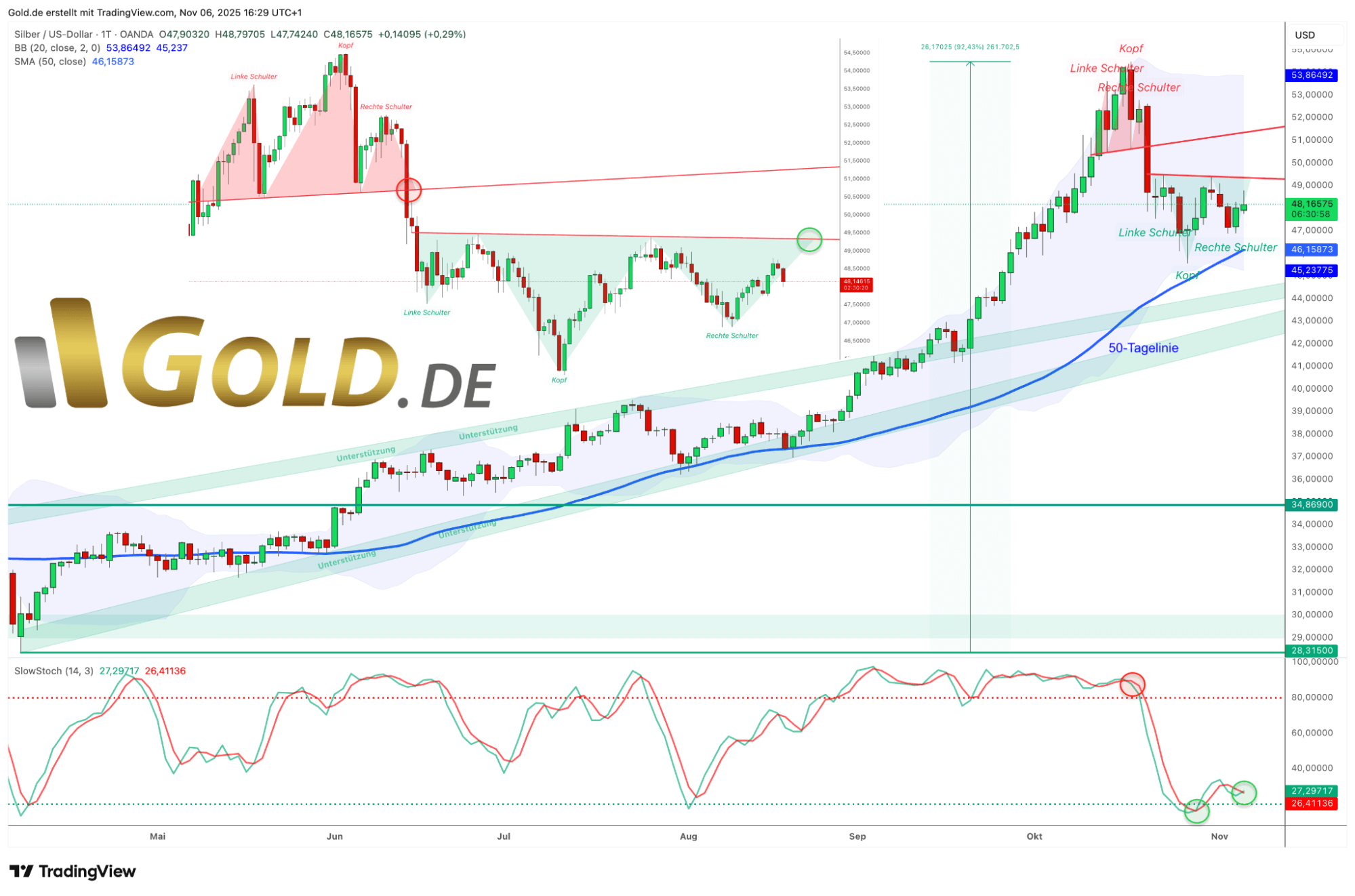 Silber in US-Dollar, Tageschart vom 06. November 2025
