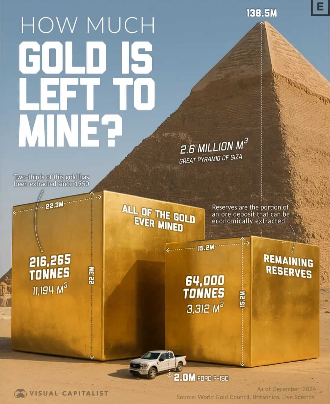 Wie viel Gold ist noch zu fördern? ©Visual Capitalist 2025