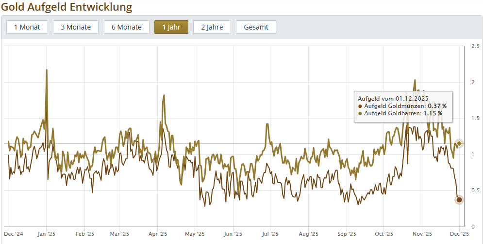Gold Aufgeld Entwicklung und Silber