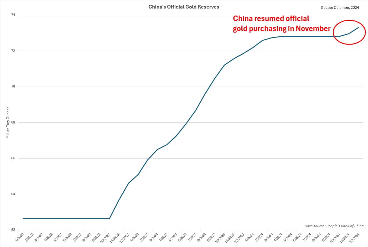 Chinas offizielle Goldreserven