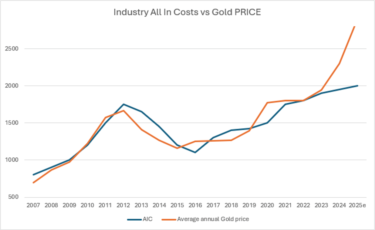 Gesamtkosten der Gold-Industrie im Vergleich zum Goldpreis