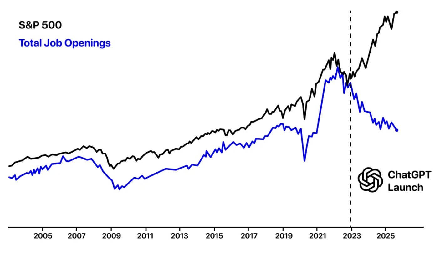 Vergleich der Aktienkursentwicklung des S&P 500 und der Gesamtzahl offener Stellen im S&P 500