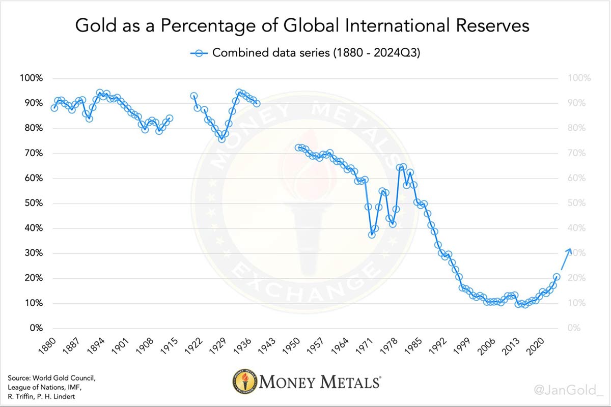 Gold als Prozentsatz der globalen Reserven