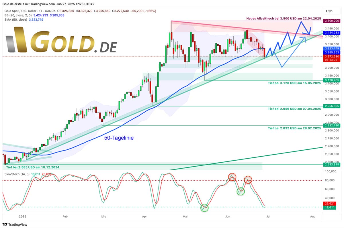Gold Chart