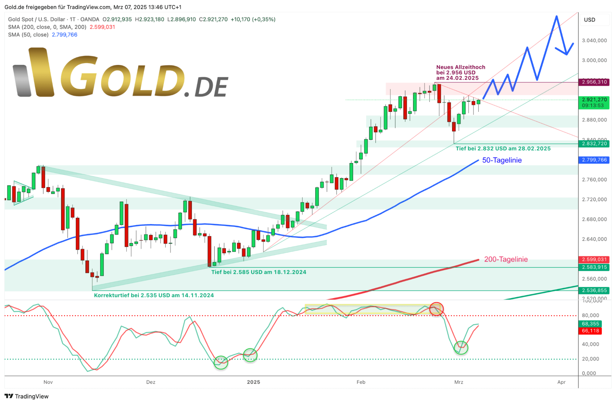 Gold in US-Dollar, Tageschart vom 7. März 2025