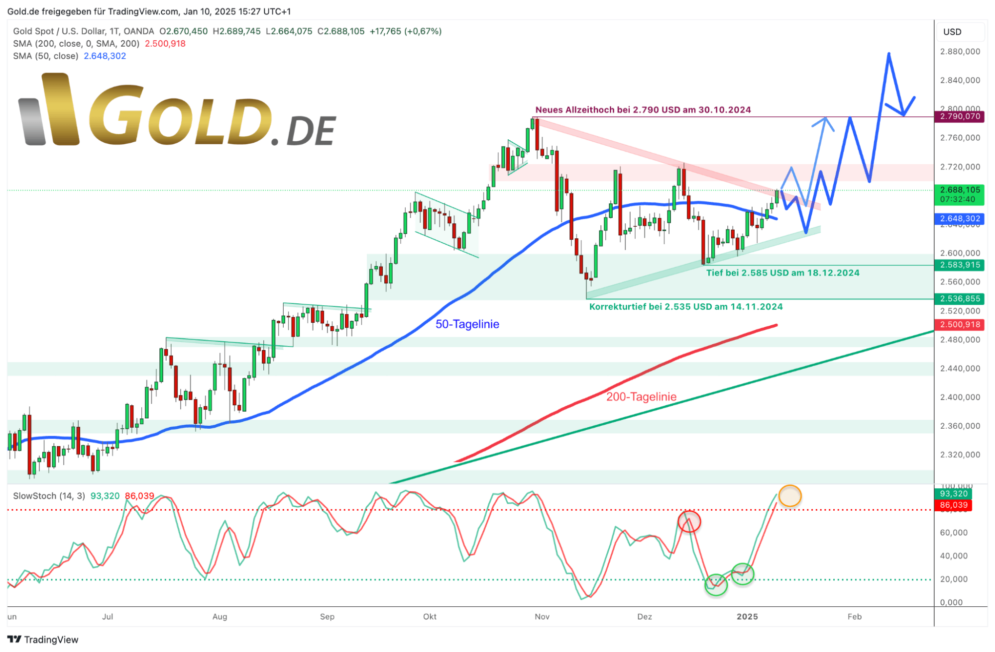 Gold in US-Dollar, Tageschart vom 10. Januar 2025