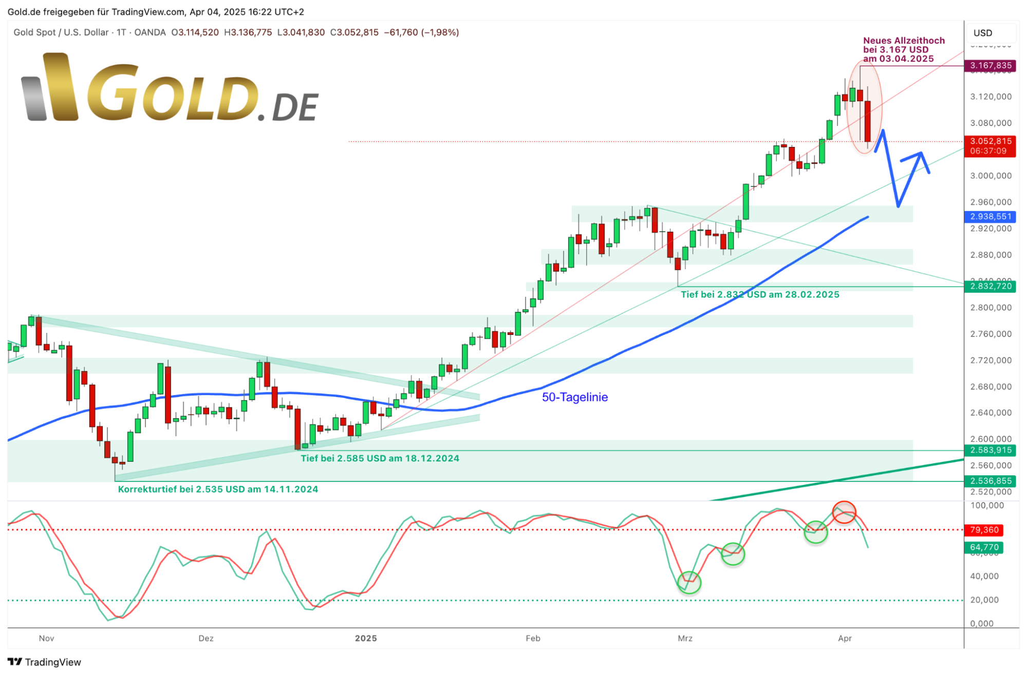 Gold in US-Dollar Tageschart vom 04. April 2025