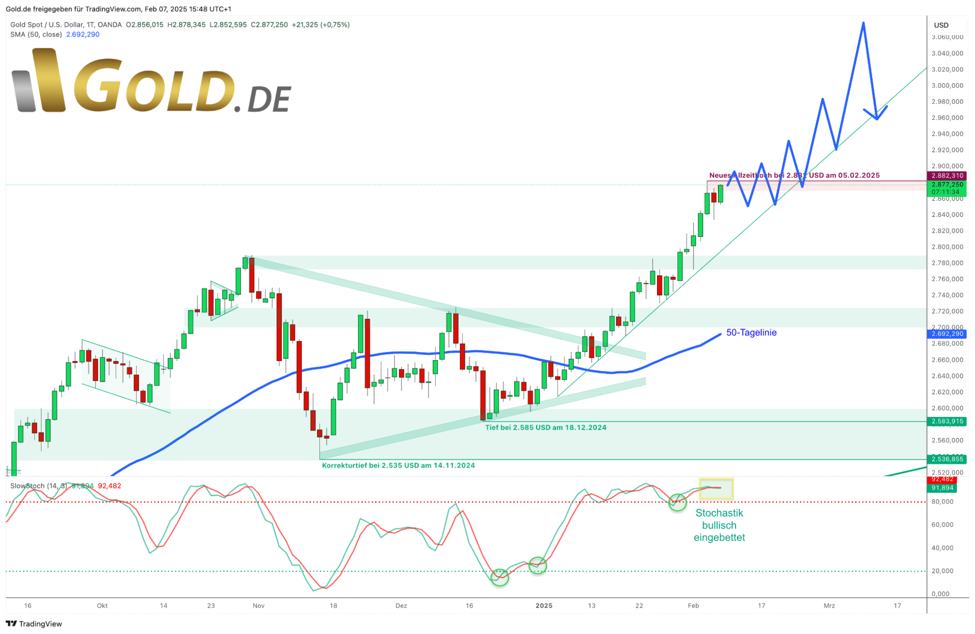 Gold in US-Dollar, Tageschart vom 7. Februar 2025