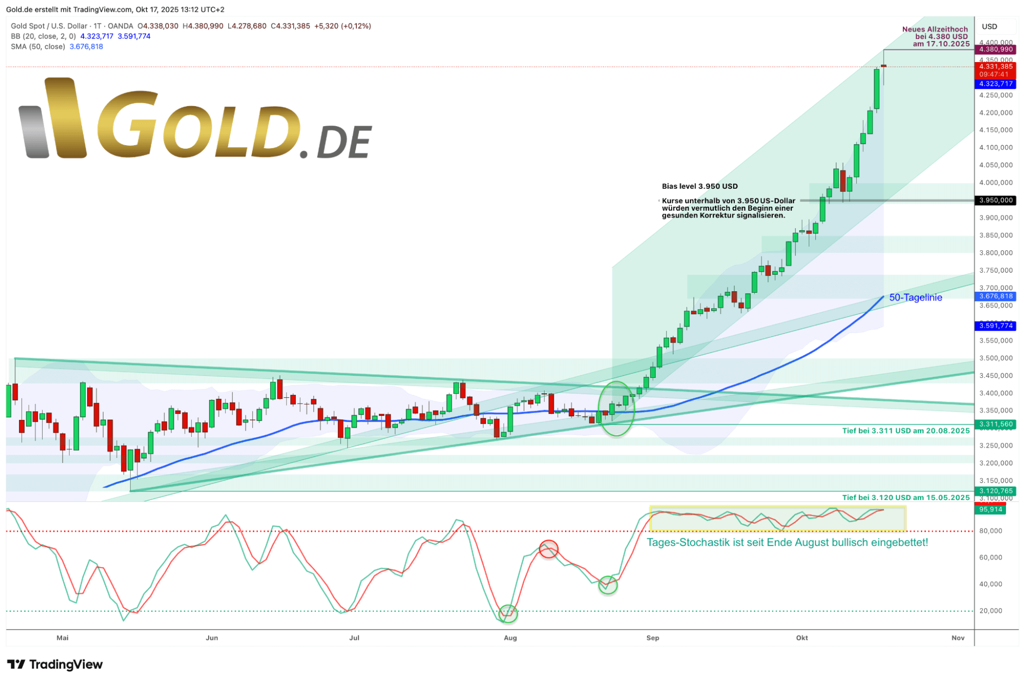 Goldpreis in US-Dollar am 17.10.2025
