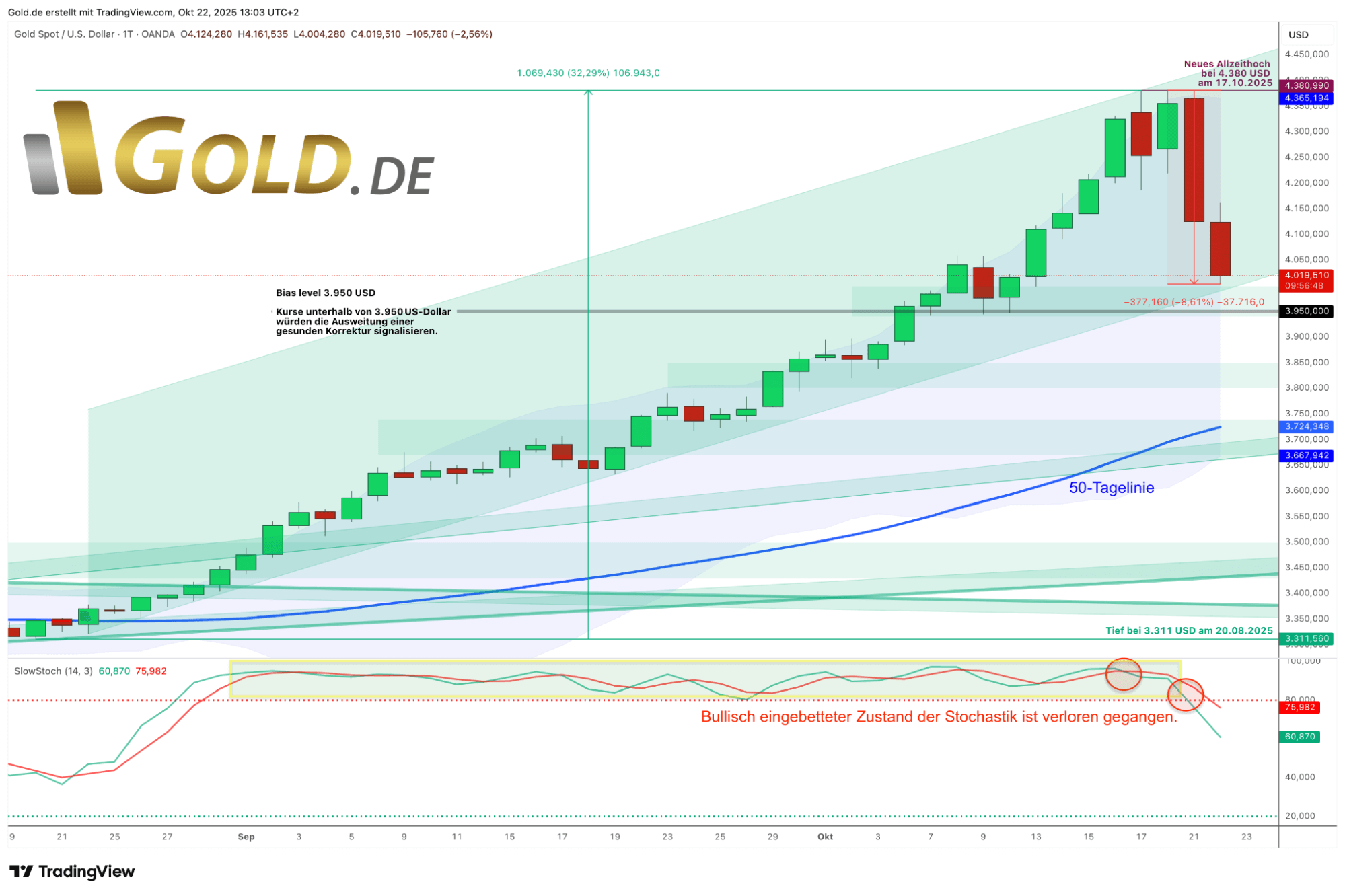 Gold in US dollars, daily chart from 2025-10-22