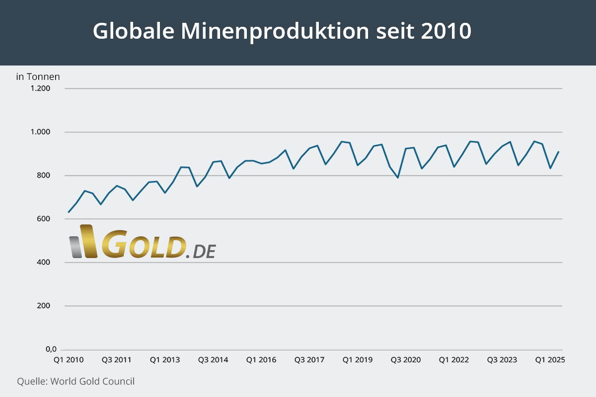 Goldminen-Produktion seit 2025