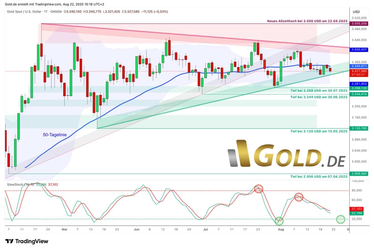 Gold Preis US-Dollar Tageschart