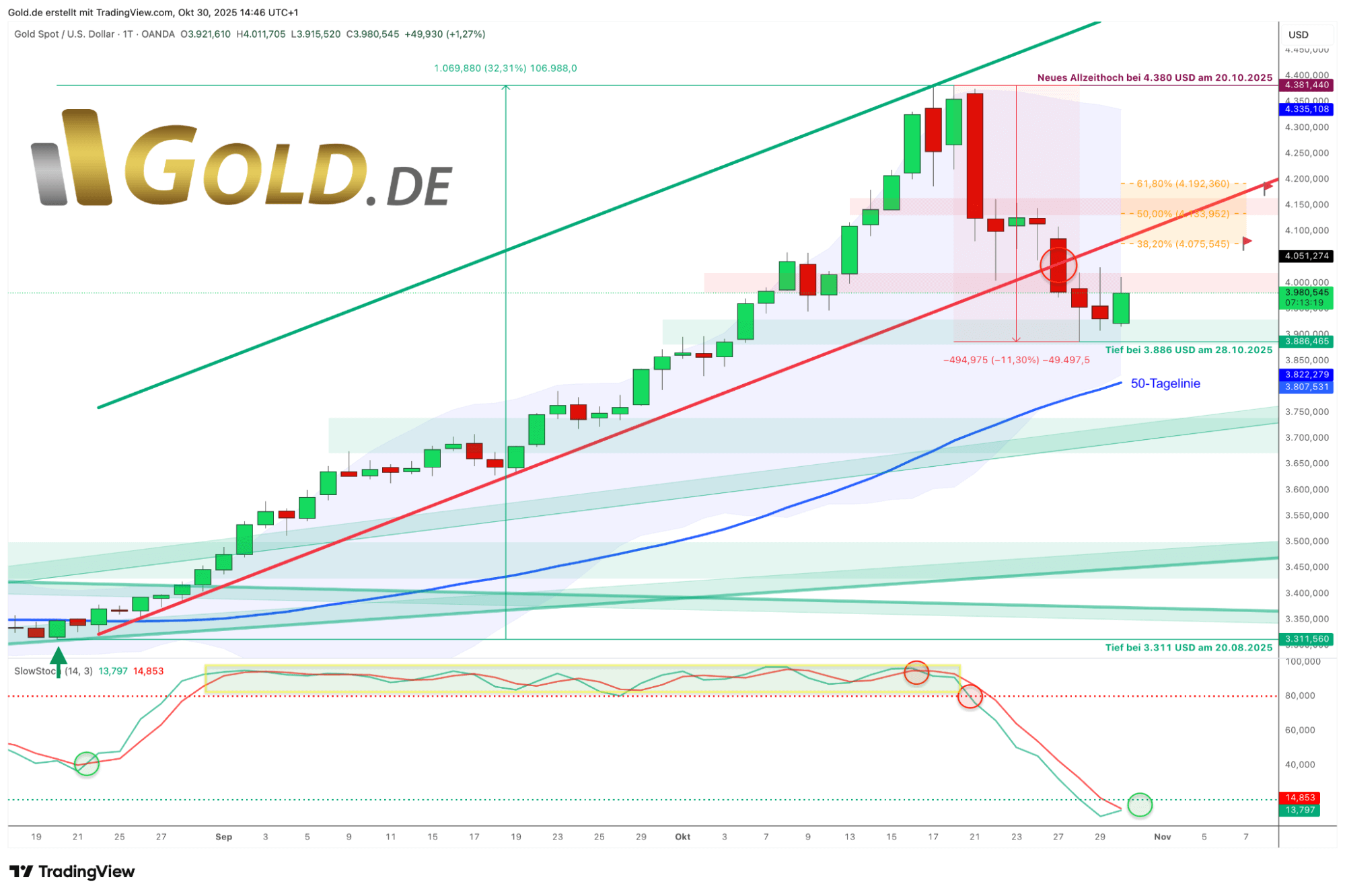 Goldpreis in US-Dollar