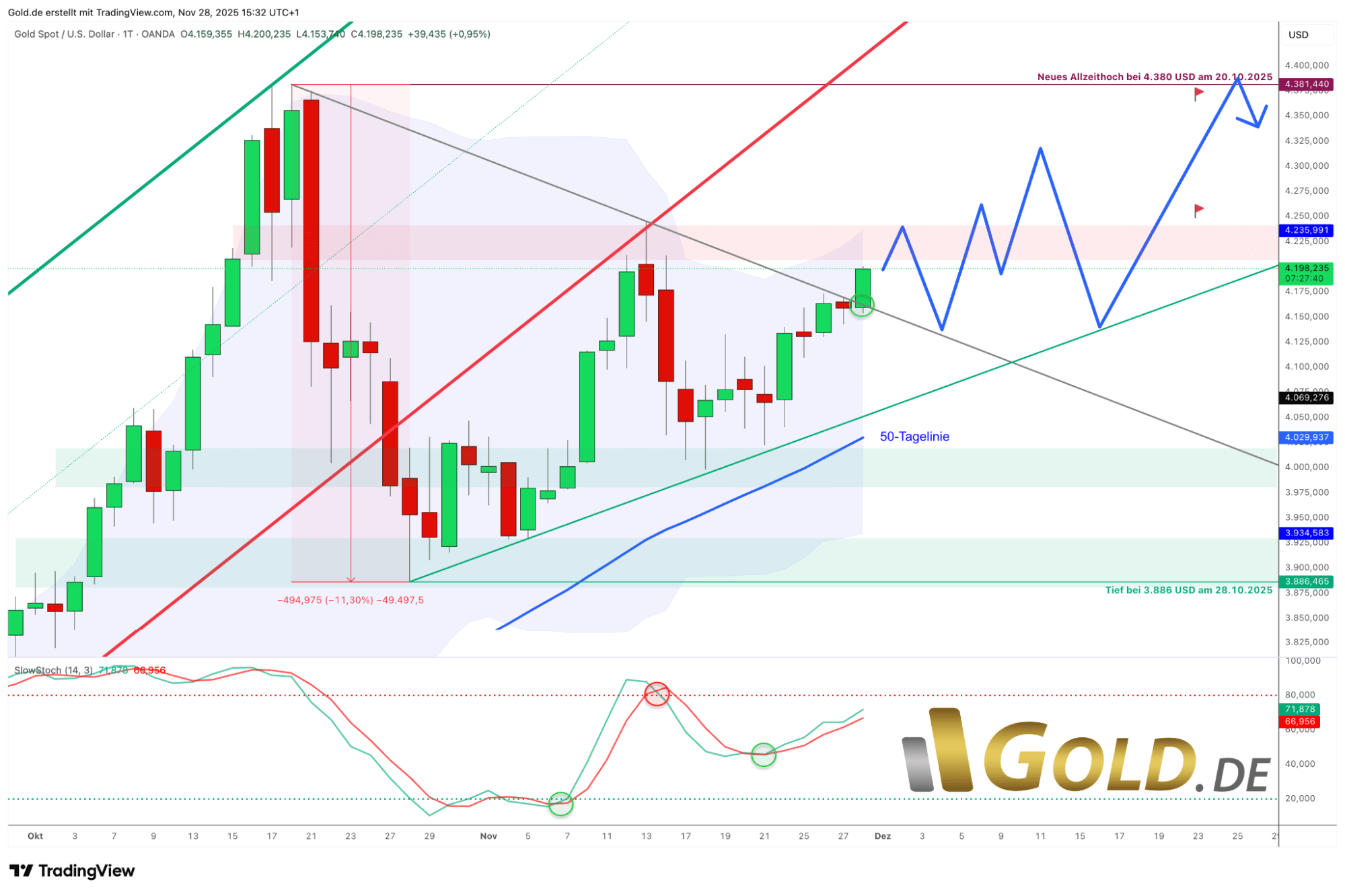 Gold - Breakout from the Consolidation Triangle | GOLDINVEST