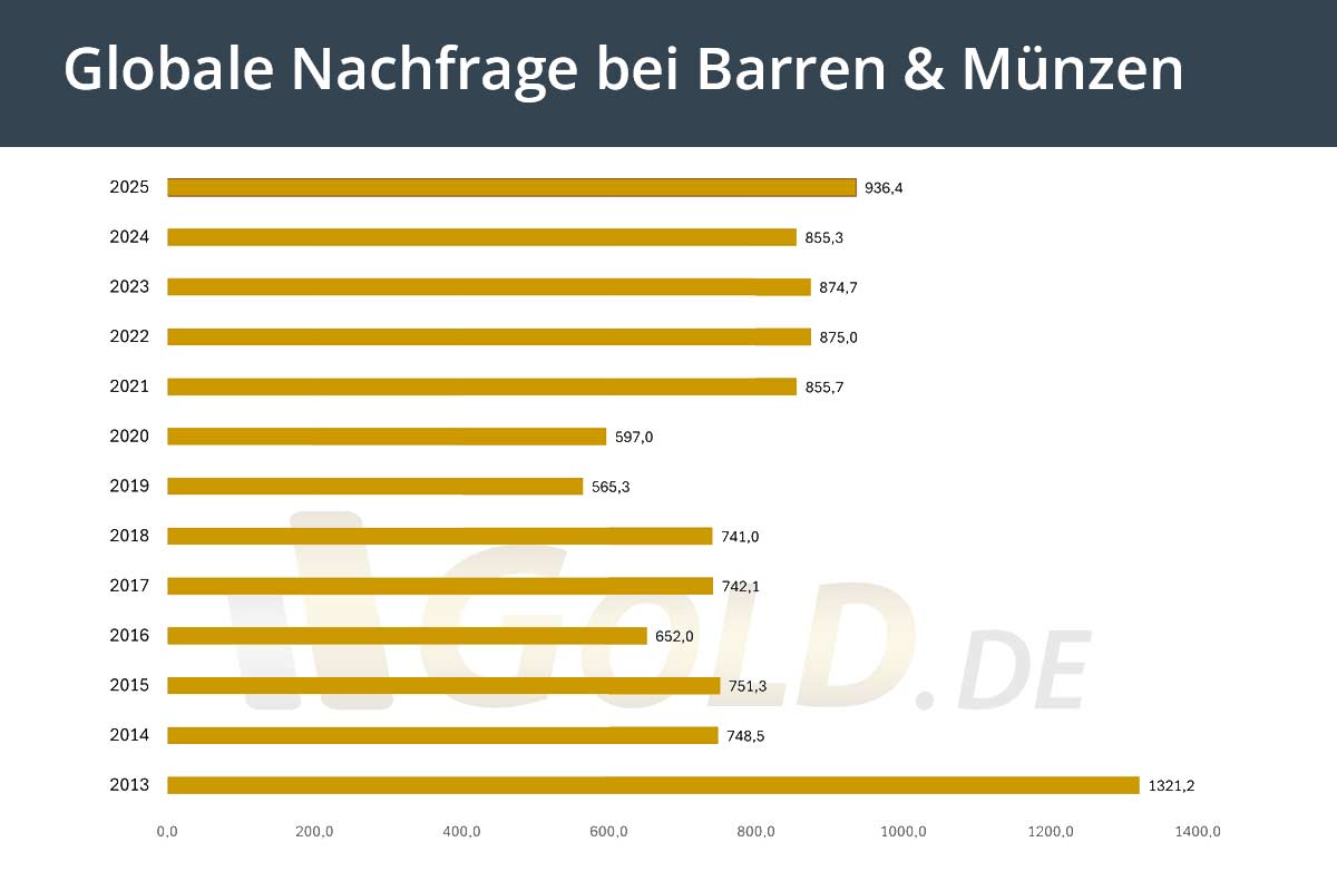 Globale Nachfrage bei Barren & Münzen während der ersten neun Monate