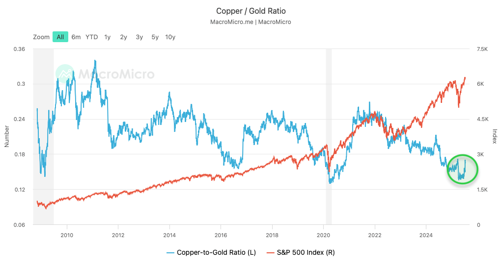 Kupfer/Gold-Ratio vs. S&P 500