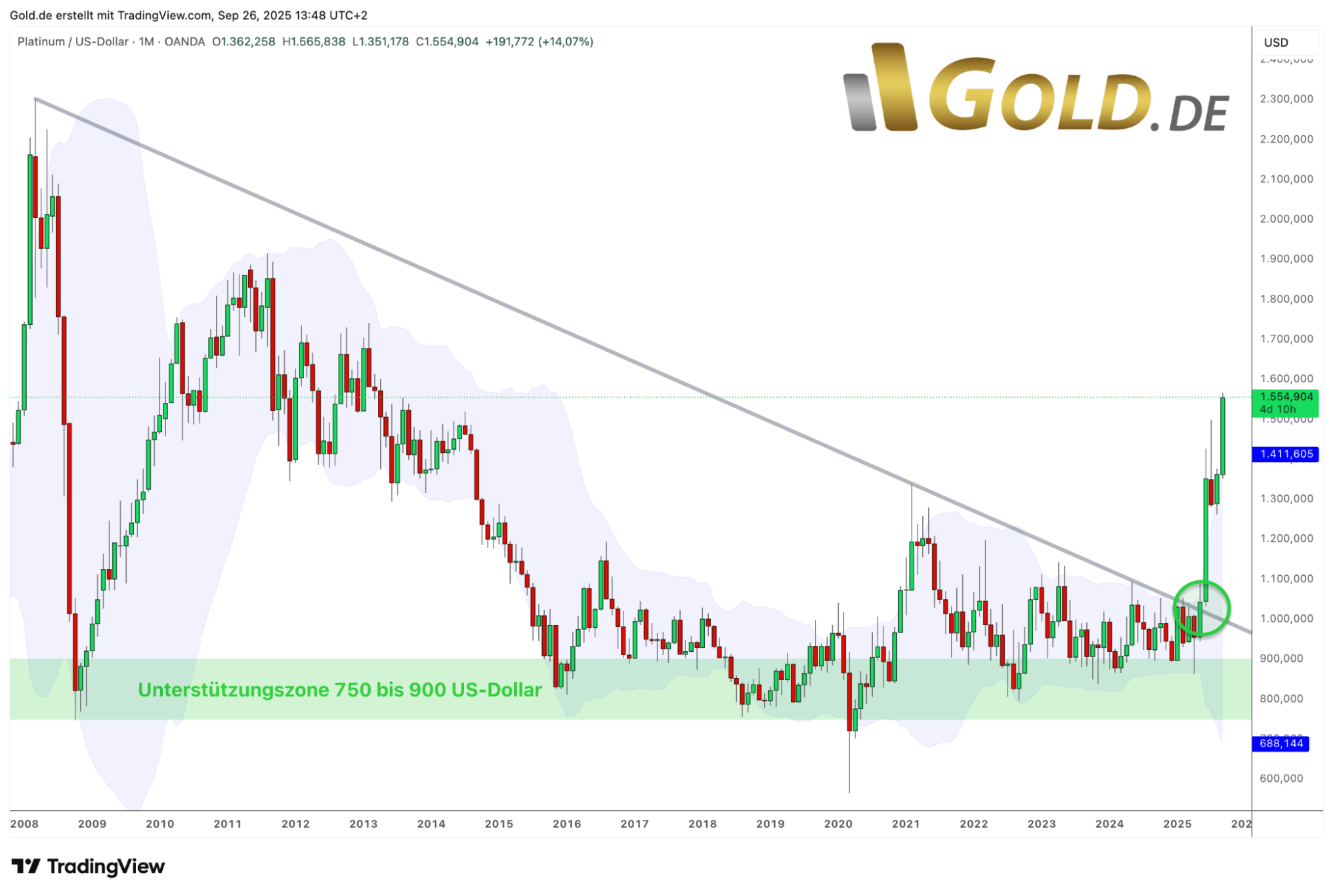 Platinum in US Dollars