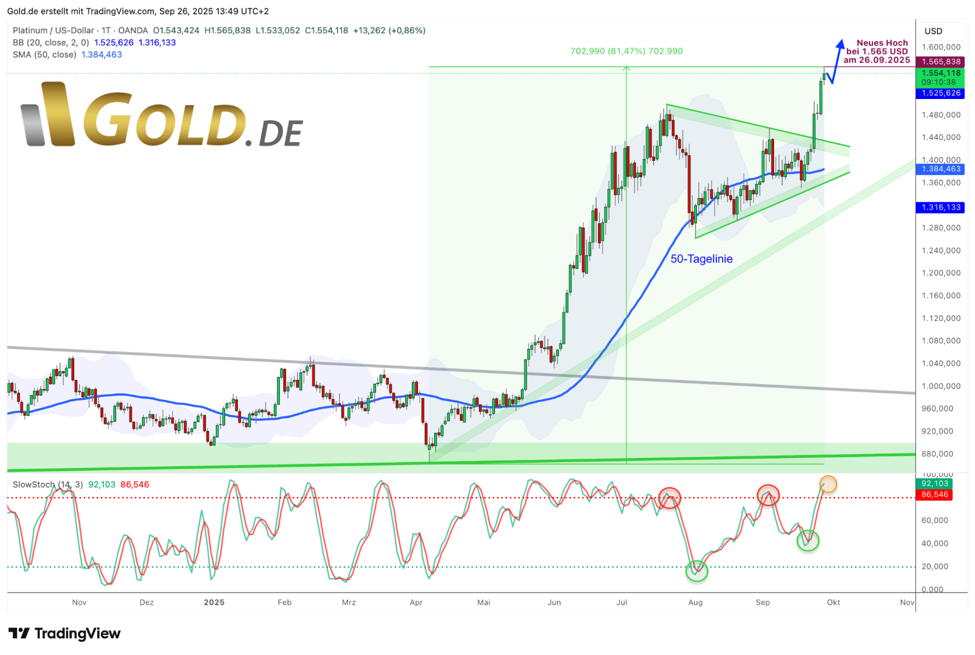 Platinum in US Dollars Daily Chart