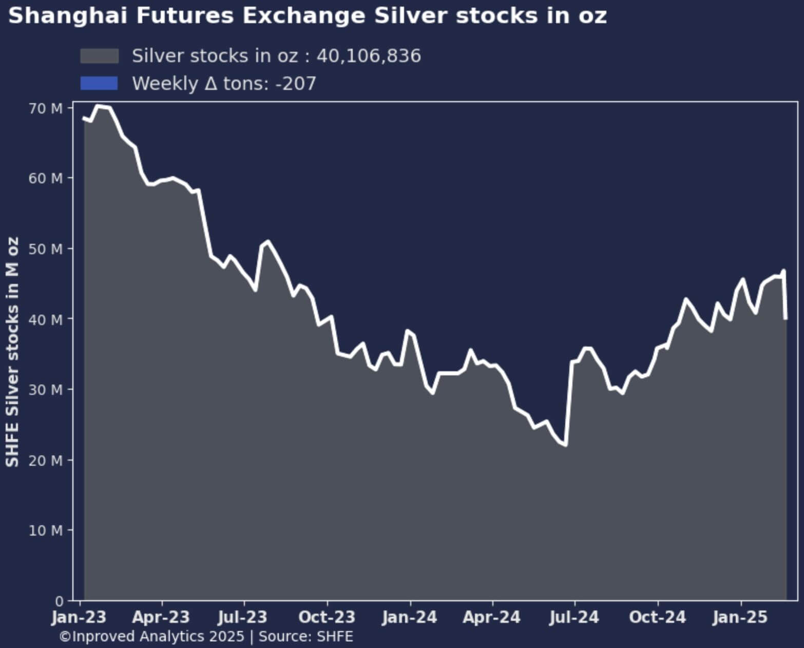 Shanghai Futures Exchange Silber-Bestände, vom 19. Februar 2025