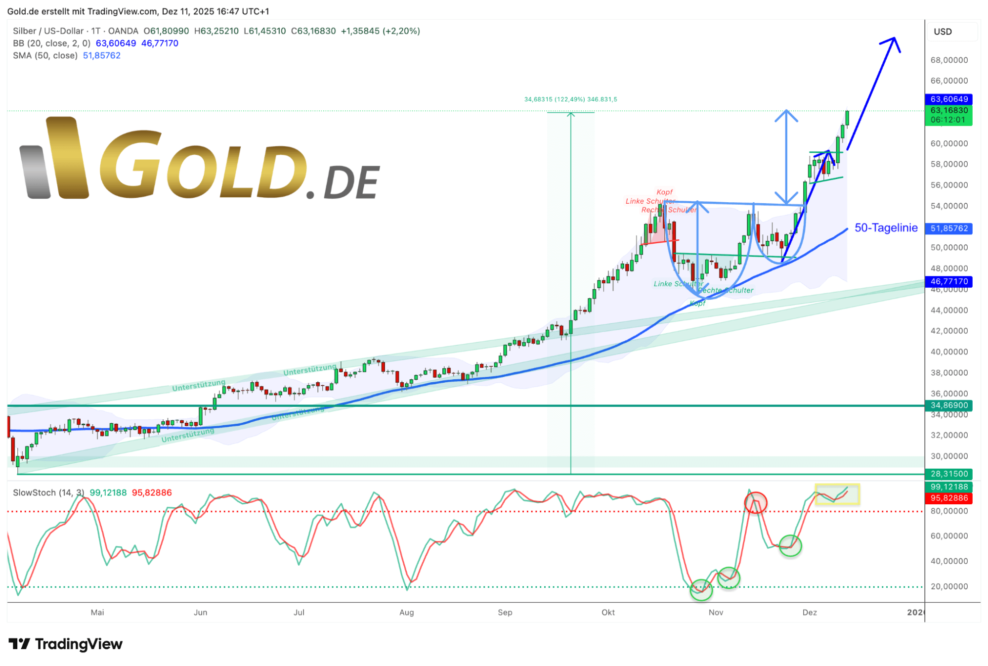 Silber in US-Dollar am 11.12.2025