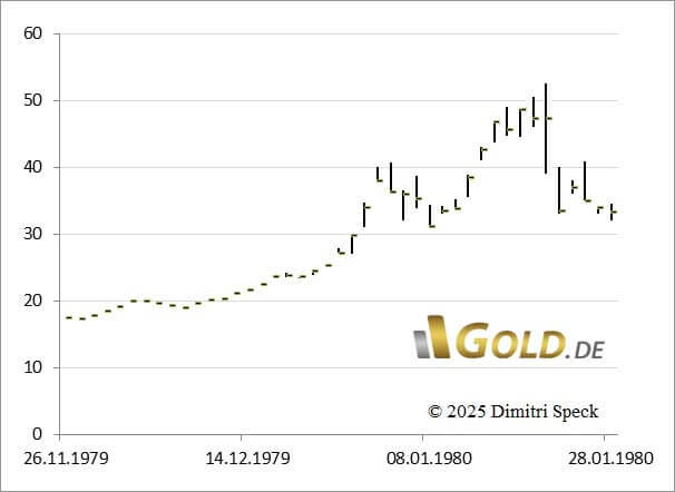 Silber am Hoch 1980 in US-Dollar