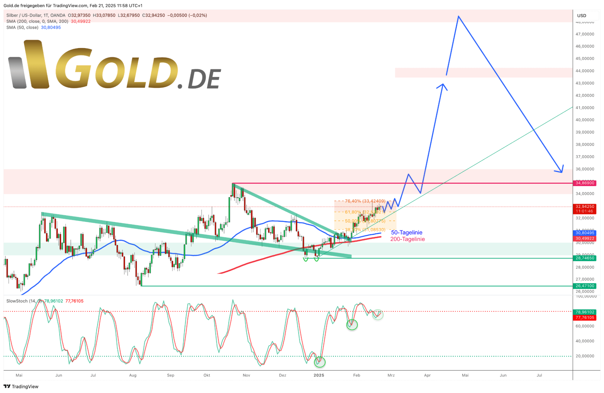 Silber in US-Dollar, Tageschart vom 21. Februar 2025