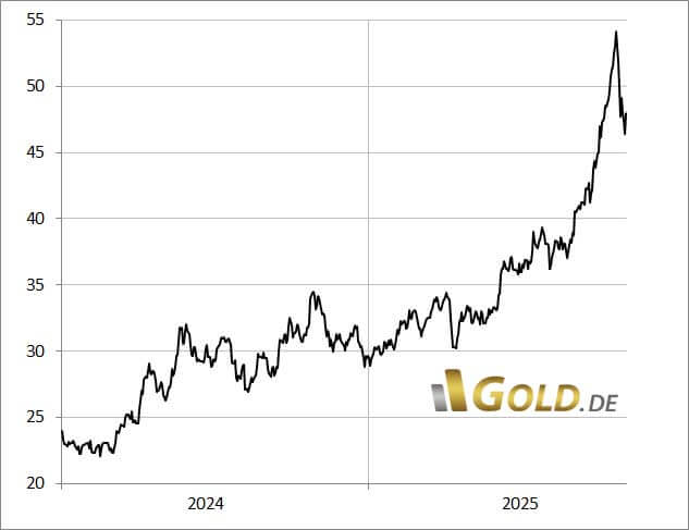 Silberpreis 29.10.2025