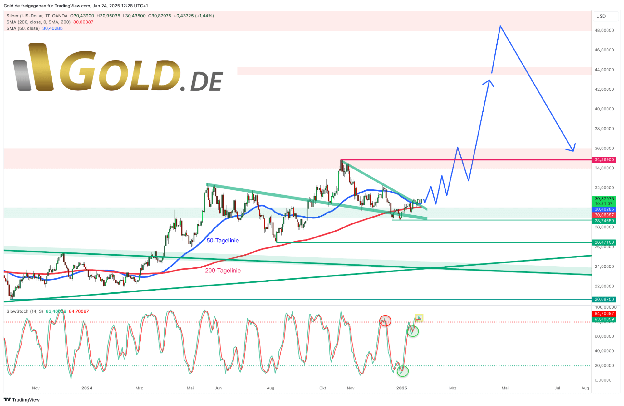 Silber in US-Dollar, Tageschart vom 24. Januar 2025
