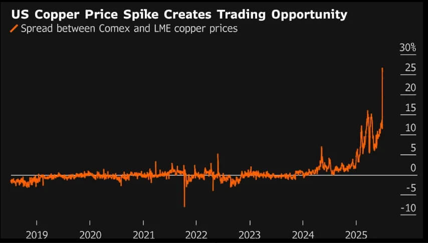 Spread zwischen Comex- und LME-Kupferpreisen
