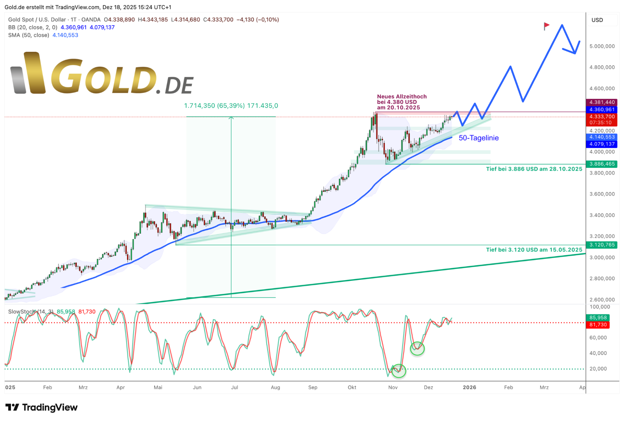 Tageschart Gold in US-Dollar am 18.12.25