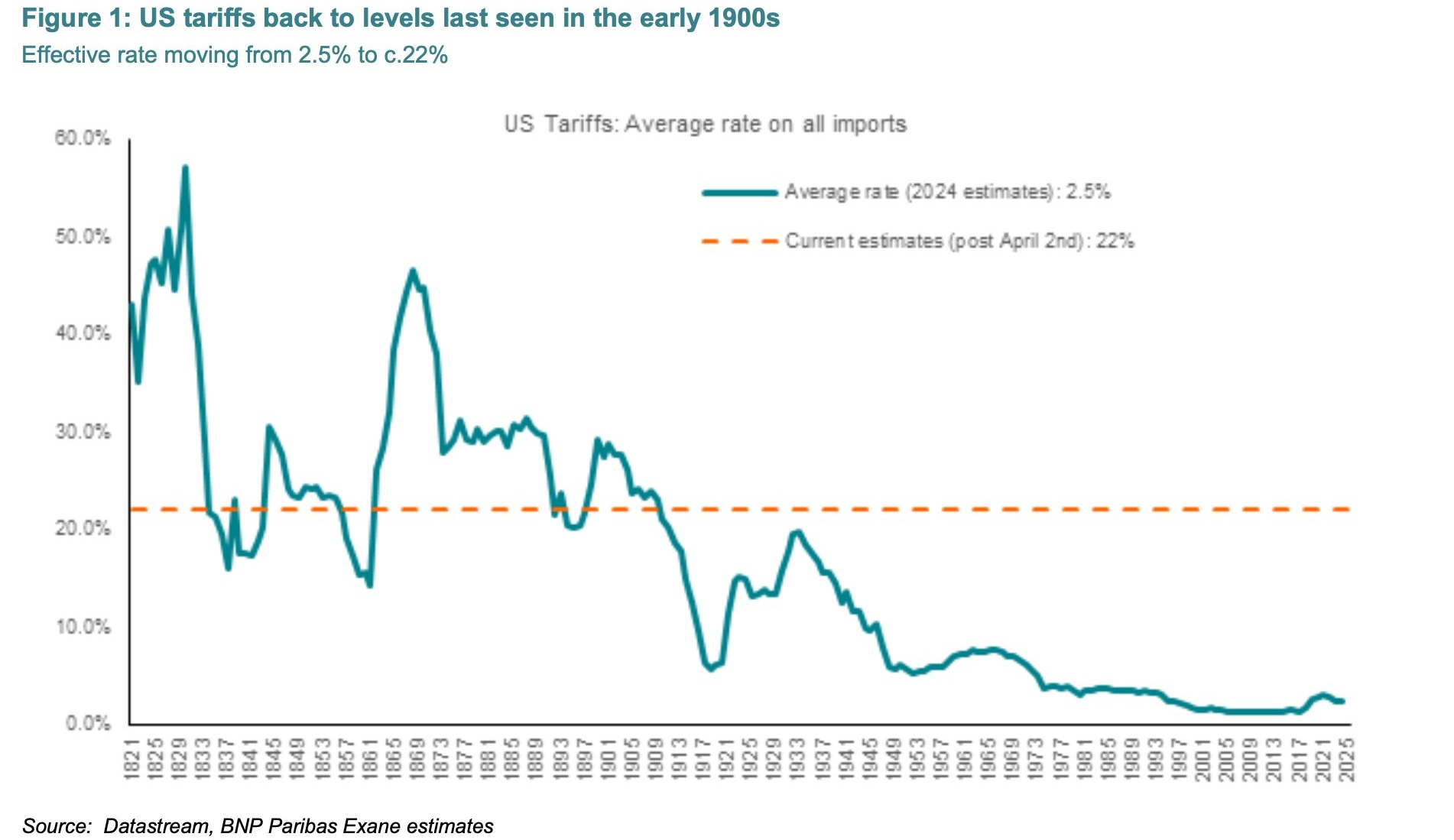 US-Zölle auf dem Niveau der frühen 1900er Jahre, vom 3.April 2025