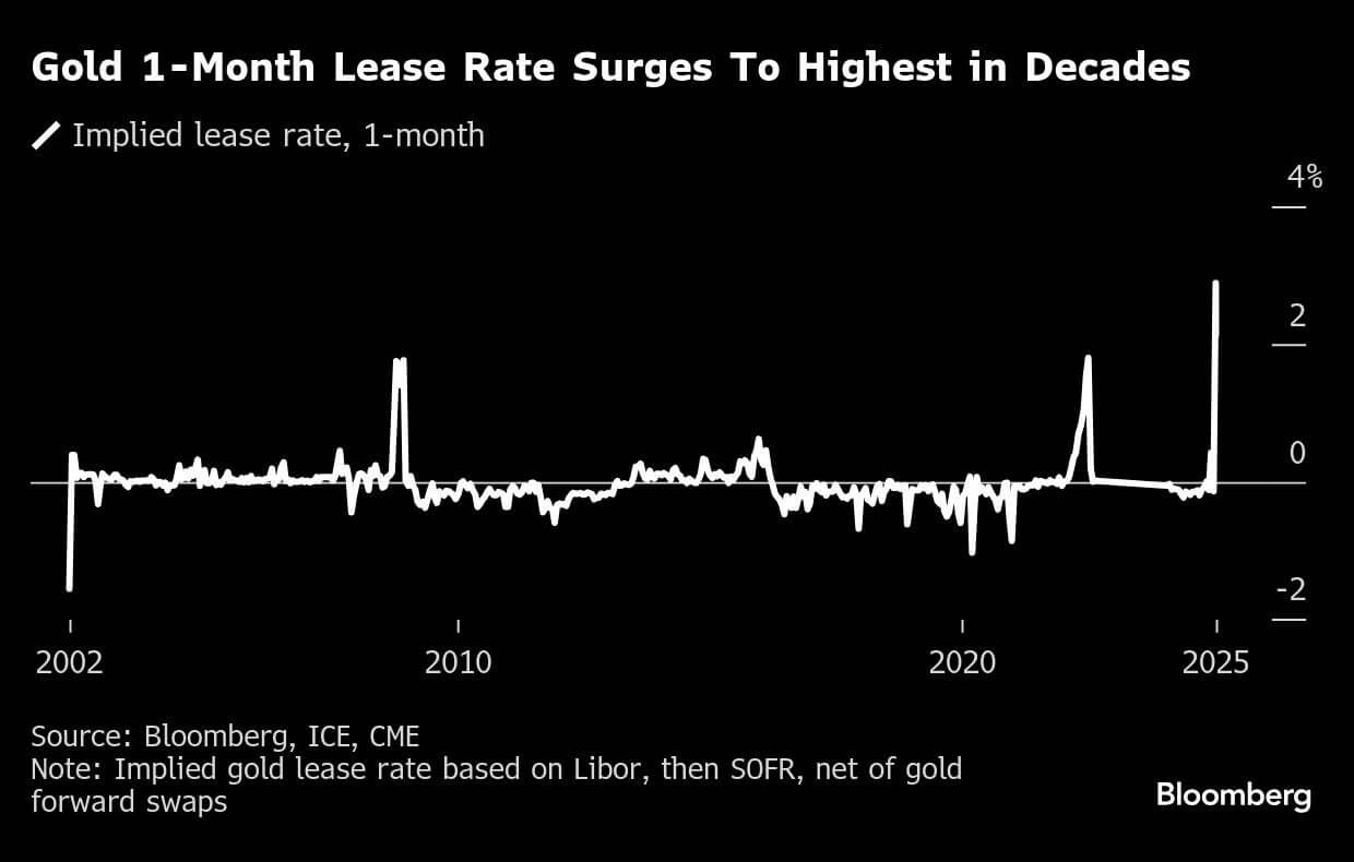 Zinssätze für Goldleihen auf 10-Jahreshoch, vom 20. Januar 2025