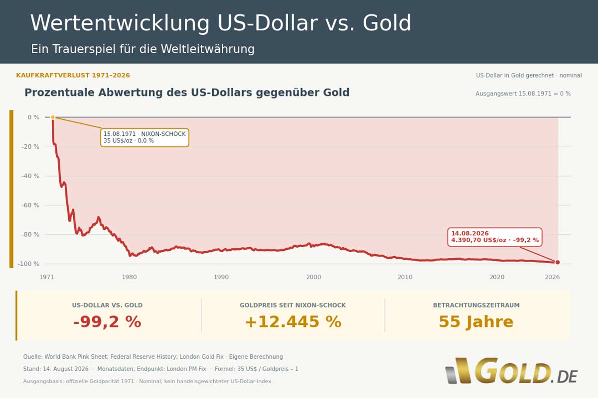 Wertentwicklung US-Dollar vs. Gold 1971-2026