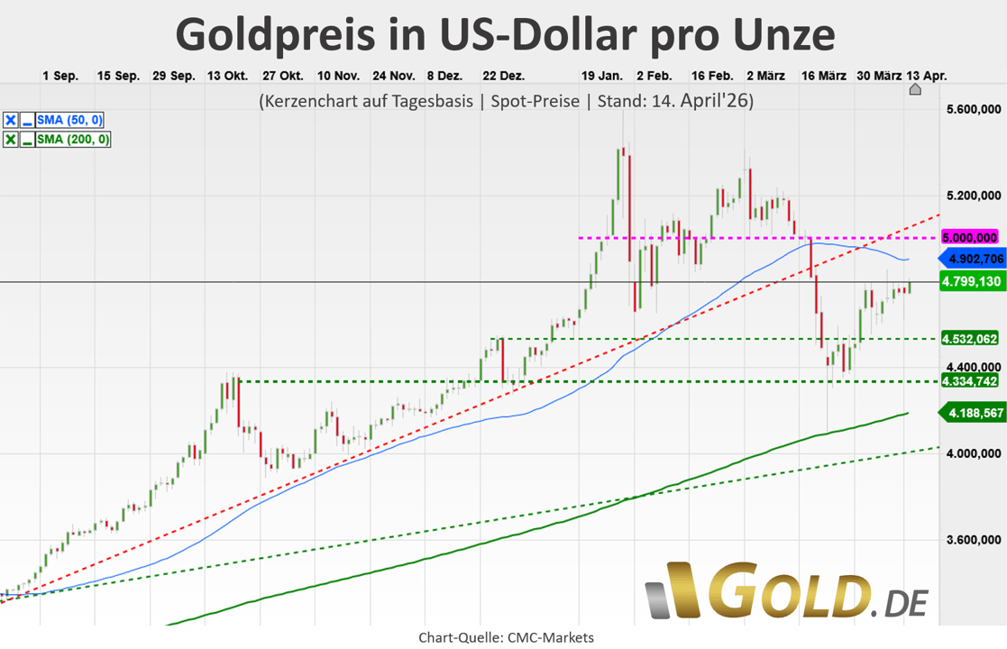 Goldpreis in US-Dollar 14.04.26