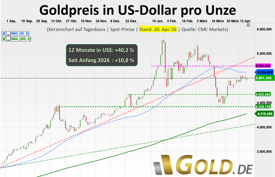 Goldpreis in US-Dollar am 20.04.2026